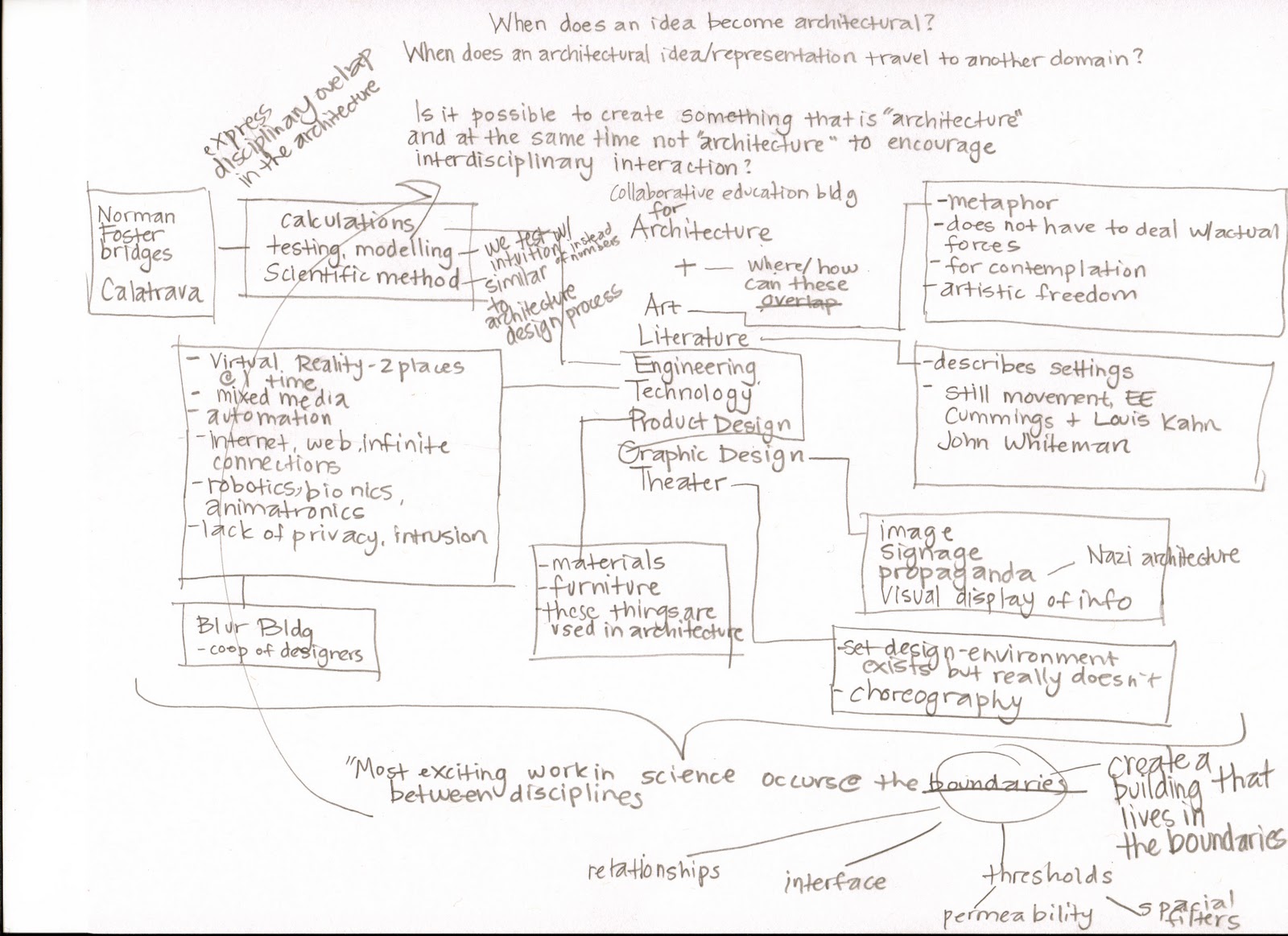 Justin's Architecture Blog Topic Map