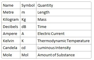 Year 10-12 Chemistry: SI Units