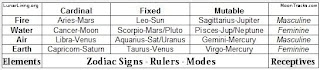 Astrology - Zodiac sign information
