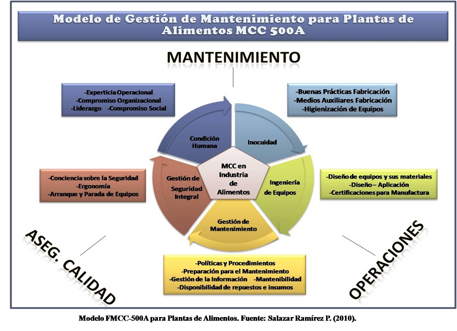 Mantenimiento Centrado en Confiabilidad Industria de Alimentos diciembre 2010 Mantenimiento Centrado en Confiabilidad Industria de Alimentos diciembre 2010