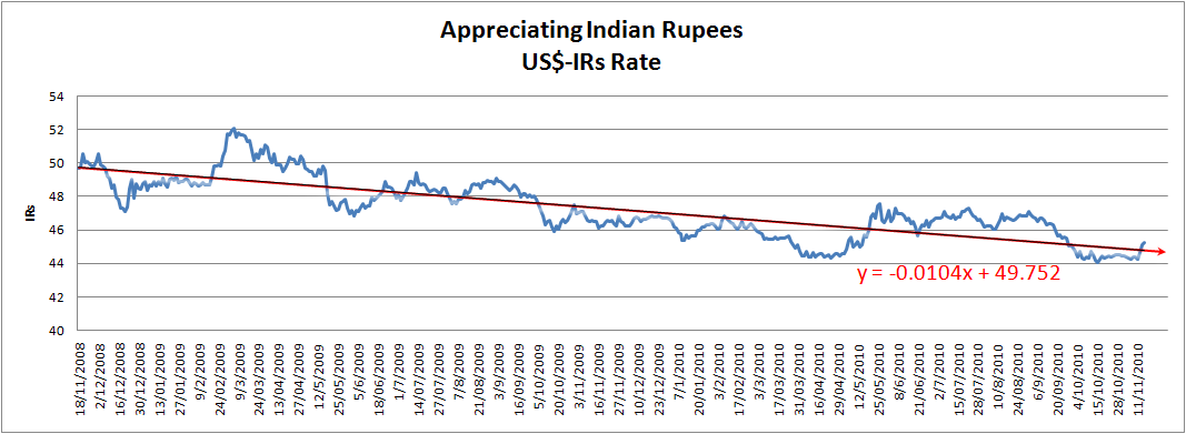 Forex rates india