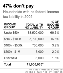 taxes federal no pay