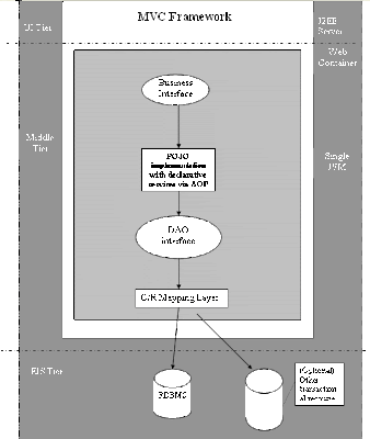 Igor's Blog: Spring Framework Overview