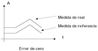 Cero Error Rates marisolrosales: 7. Errores en los sistemas de medida y su análisis