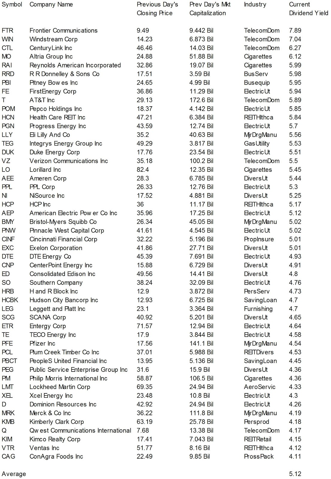 Dividend Yield Stock, Capital, Investment 20101219