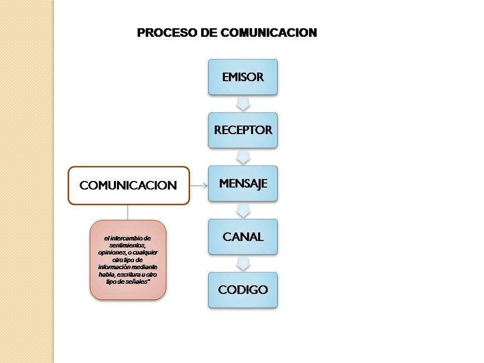 Mapa Conceptual Del Proceso De Comunicacion Images