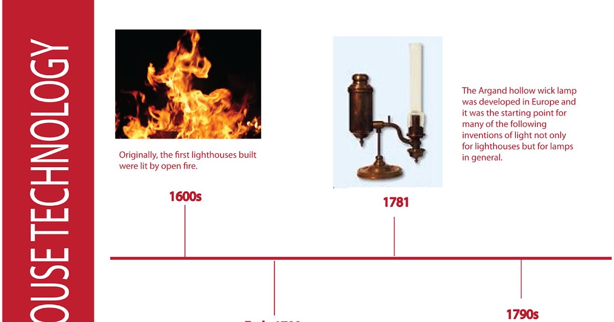 History of ID: Light Timeline