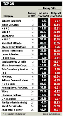 Top 25 Companies In Indian Stock Market - ET List