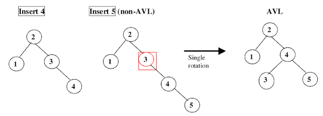 Omal Bastin: AVL TREE -The Self Balancing Binary Tree