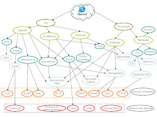 Internet en las Organizaciones: Mapa Mental de Internet