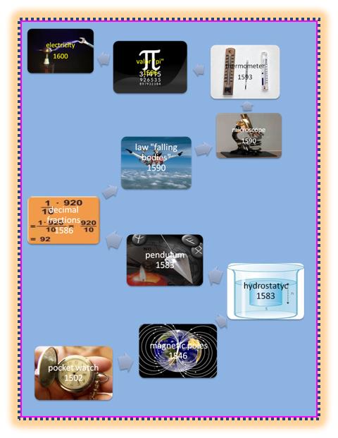 Timeline of inventions of the 16th century