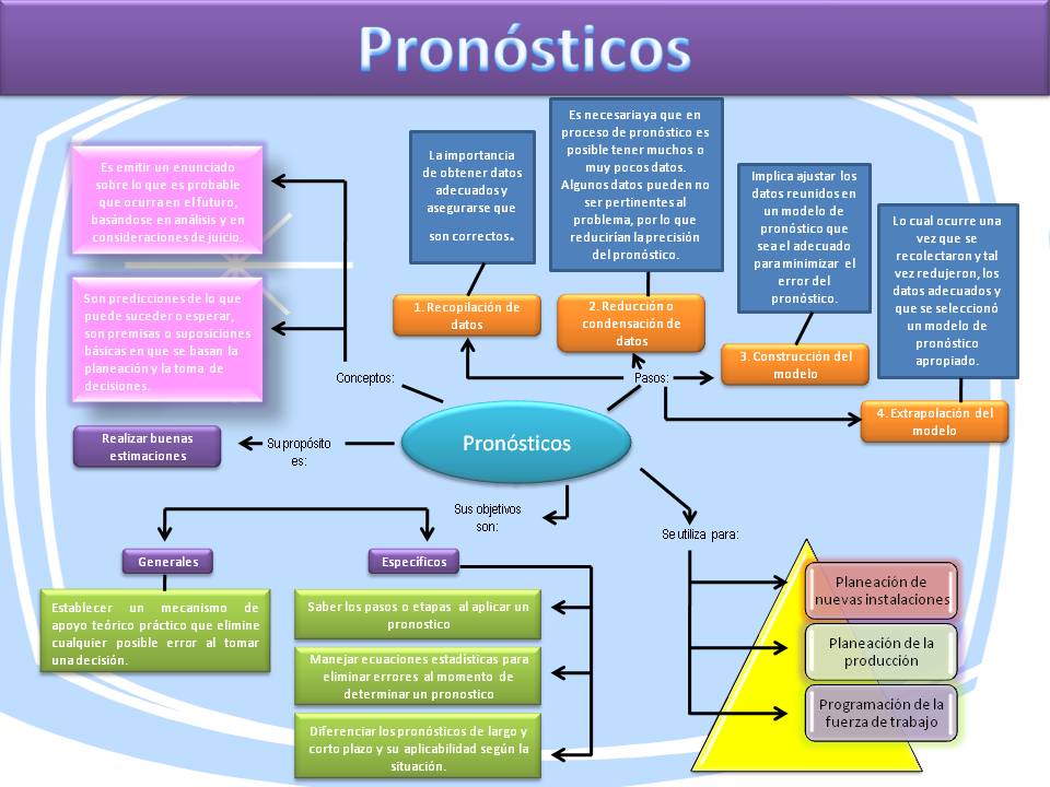 Plan maestro de producción: Concepto y tipos de pronósticos