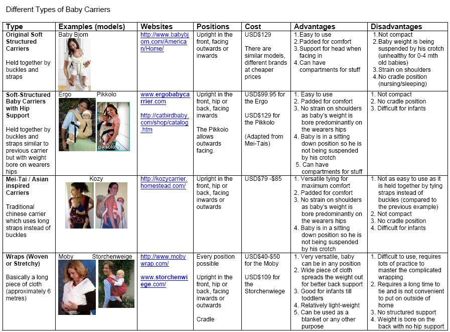 Comparison of Different Types of Baby Carriers
