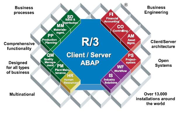 SAP Knowledge Sharing: About SAP