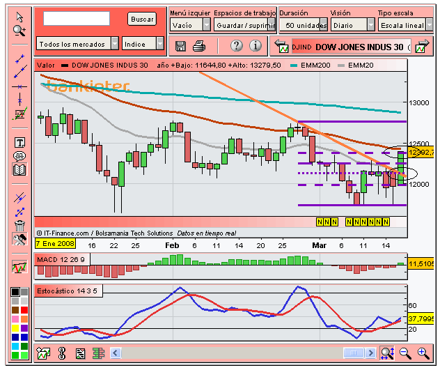 [Dow+Jones(18-03-2008).PNG]