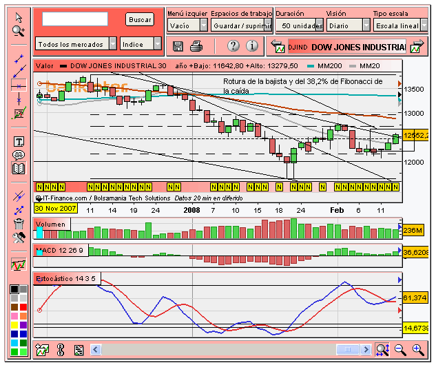 [Dow+Jones+(13-02-2008).PNG]
