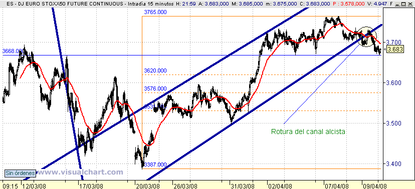 [Futuro+Euro+Stoxx(09-04-2008).png]