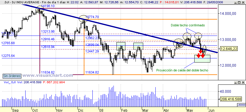 [Dow+Jones(29-05-2008).png]