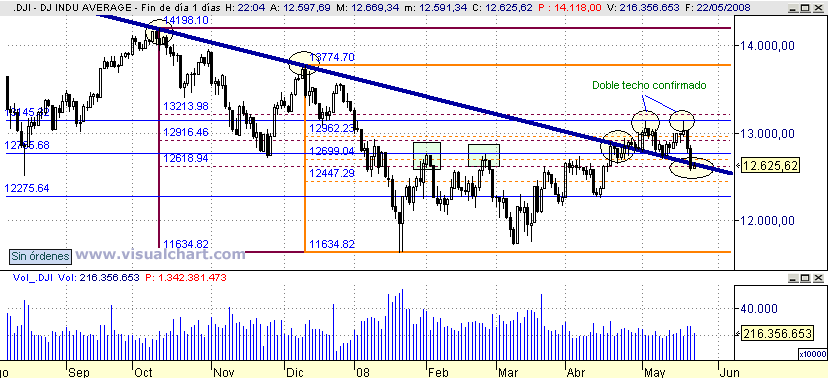 [dow+jones(22-05-2008).png]