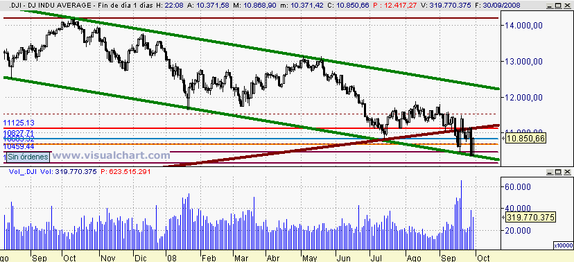 [Dow+Jones(30-09-2008).png]
