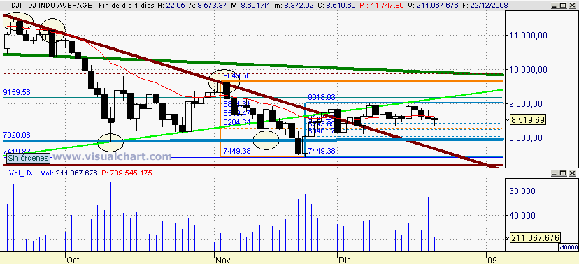 [Dow+JOnes(22-12-2008).png]