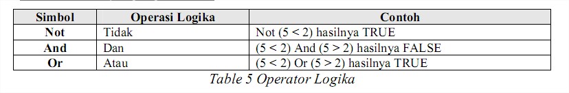 ALGORITMA: Operator dalam Visual Basic