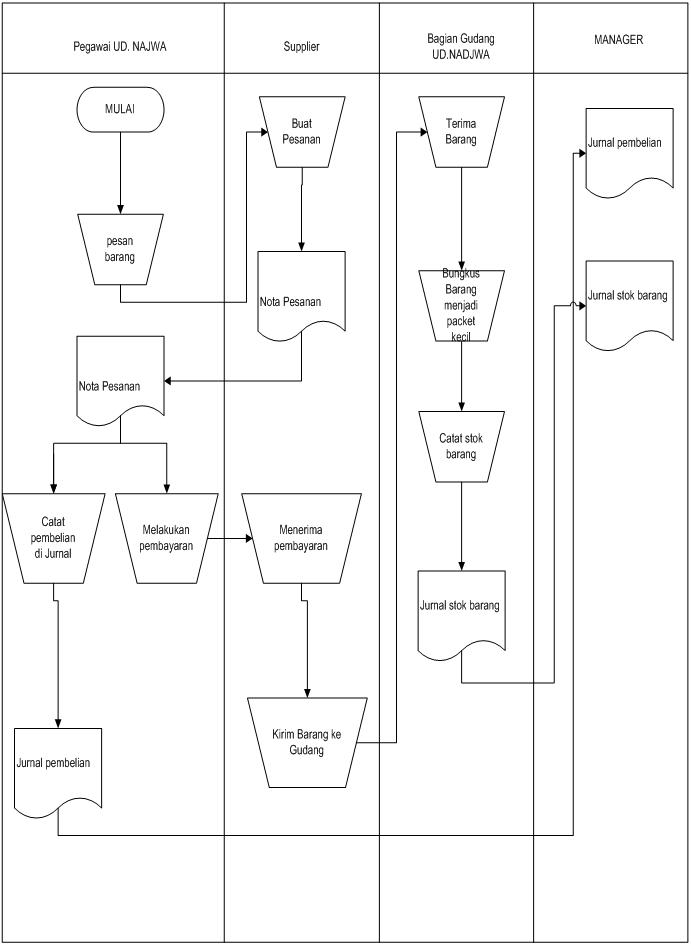  Gambar Sistem Informasi Restoran Flowchart Siti Ida Blog 