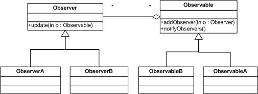 Observable And Observer Java Just on JAVA