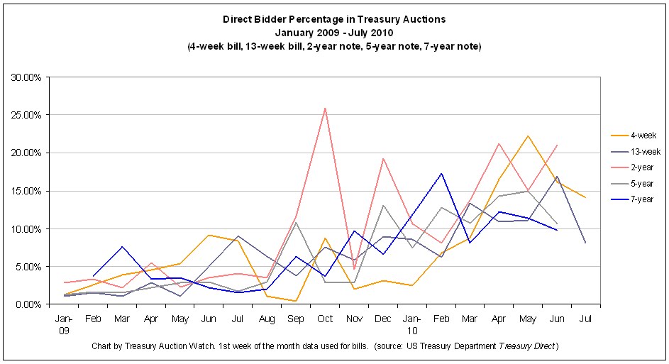Treasury Auction Watch Direct Bidder Percentage In Treasury Auction treasury-auction-watch-direct-bidder-percentage-in-treasury-auction