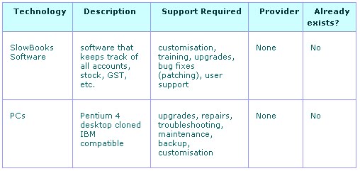 DIPLOMA OF INFORMATION TECHNOLOGY: ICAS5102A Establish and maintain ...