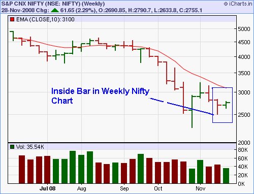 [Nifty+Weekly+-+InsideBar-782861.bmp]
