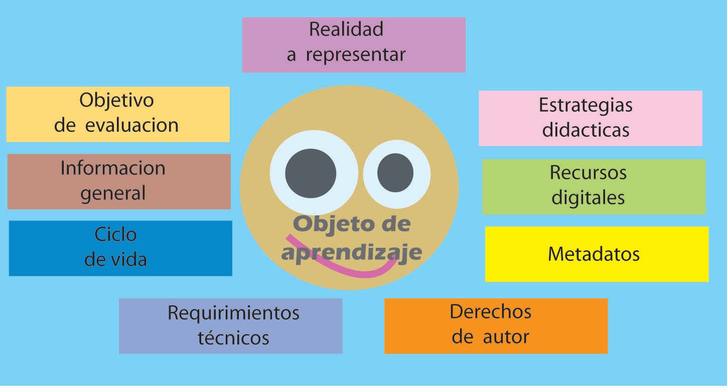 Pura Vida ¿Qué son los objetos de aprendizaje? Pura Vida ¿Qué son los objetos de aprendizaje?