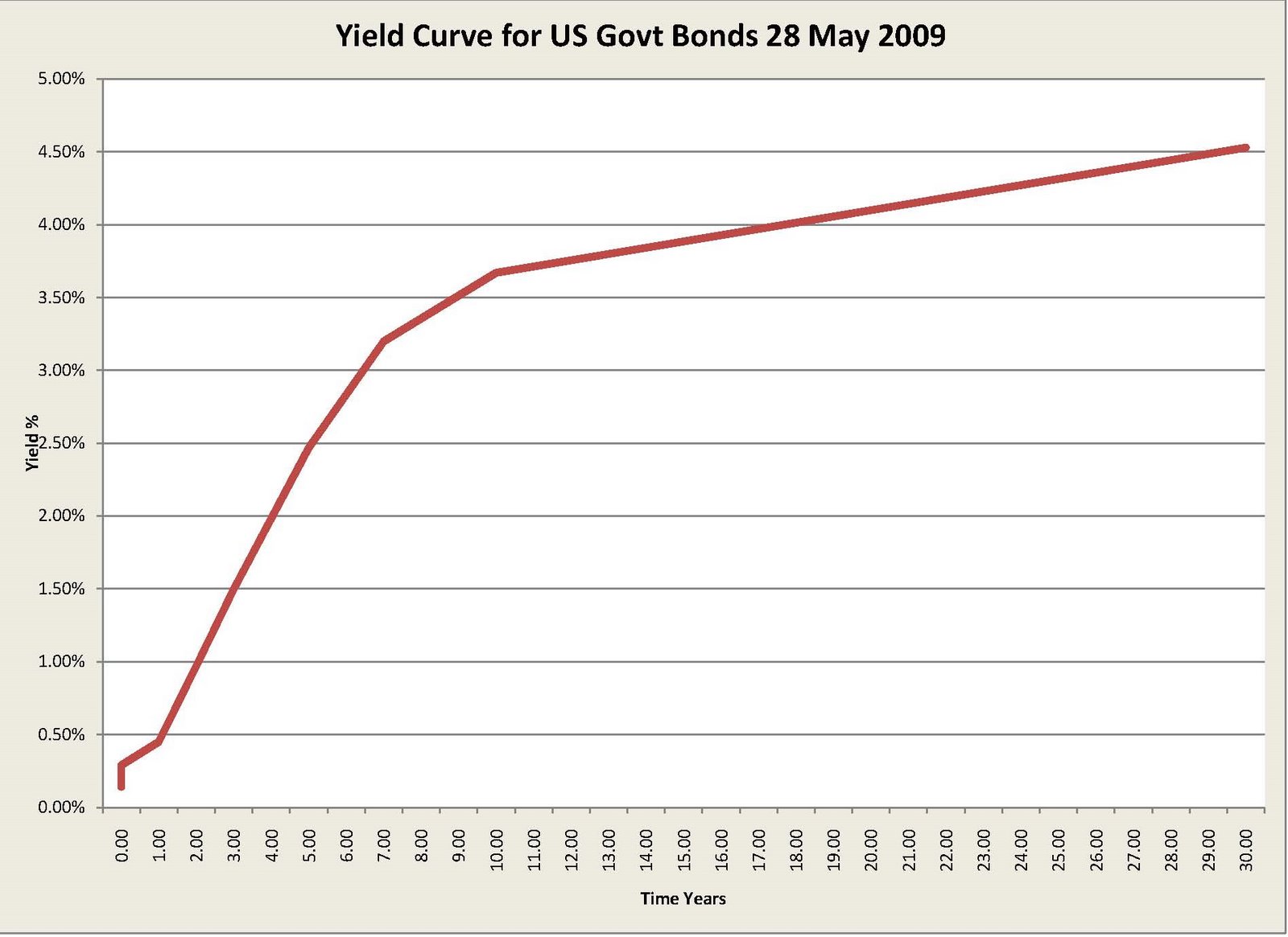 [Yield+Curve+2009+05+28.jpg]