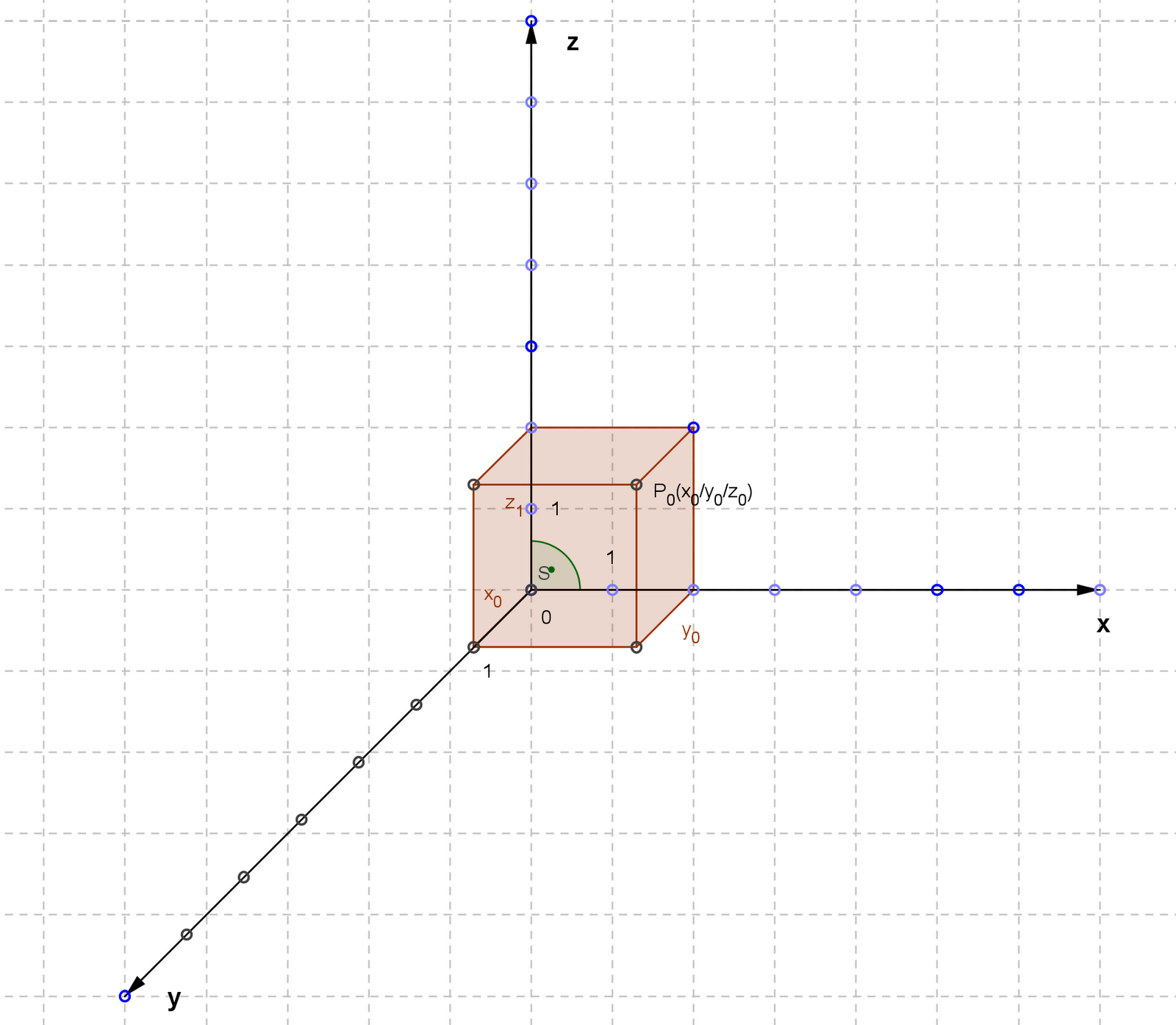 Koordinatensysteme: Kartesisches Koordintensystem 3D