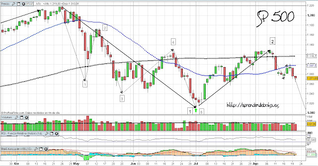 Sp500 forexpros