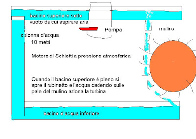 motore di schietti a pressione atmosferica moto perpetuo