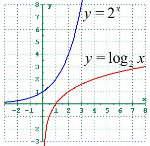 Grade 11 Applied Math Block 3: Non Linear Functions Unit Summary