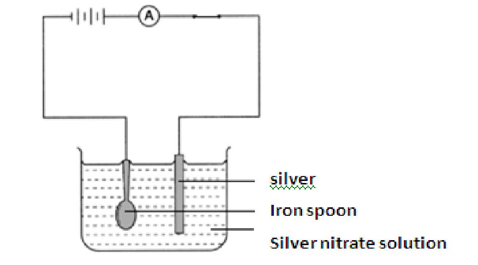 my chemistry class n tazkirah chemistry revision SPM= questions from