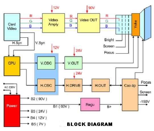 CRT Monitor block diagram - LAPTOP,DESKTOP,LCD,LED,TV,PRINTER