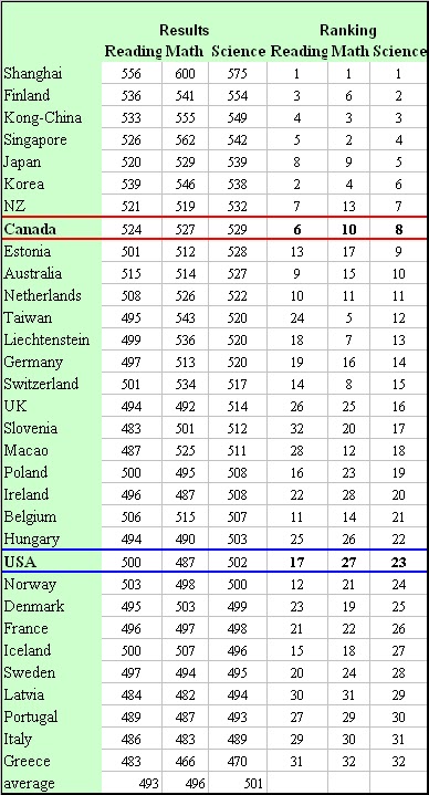 Timss And Pisa Rankings By Country