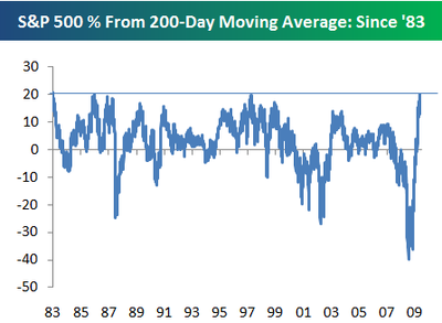 S&P500: Highest Level Above Its 200-Day Moving Average In 25+ Years ...