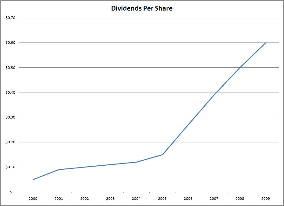 Leggett And Platt Stock Dividend History Bbep Stock Quarterly Dividend