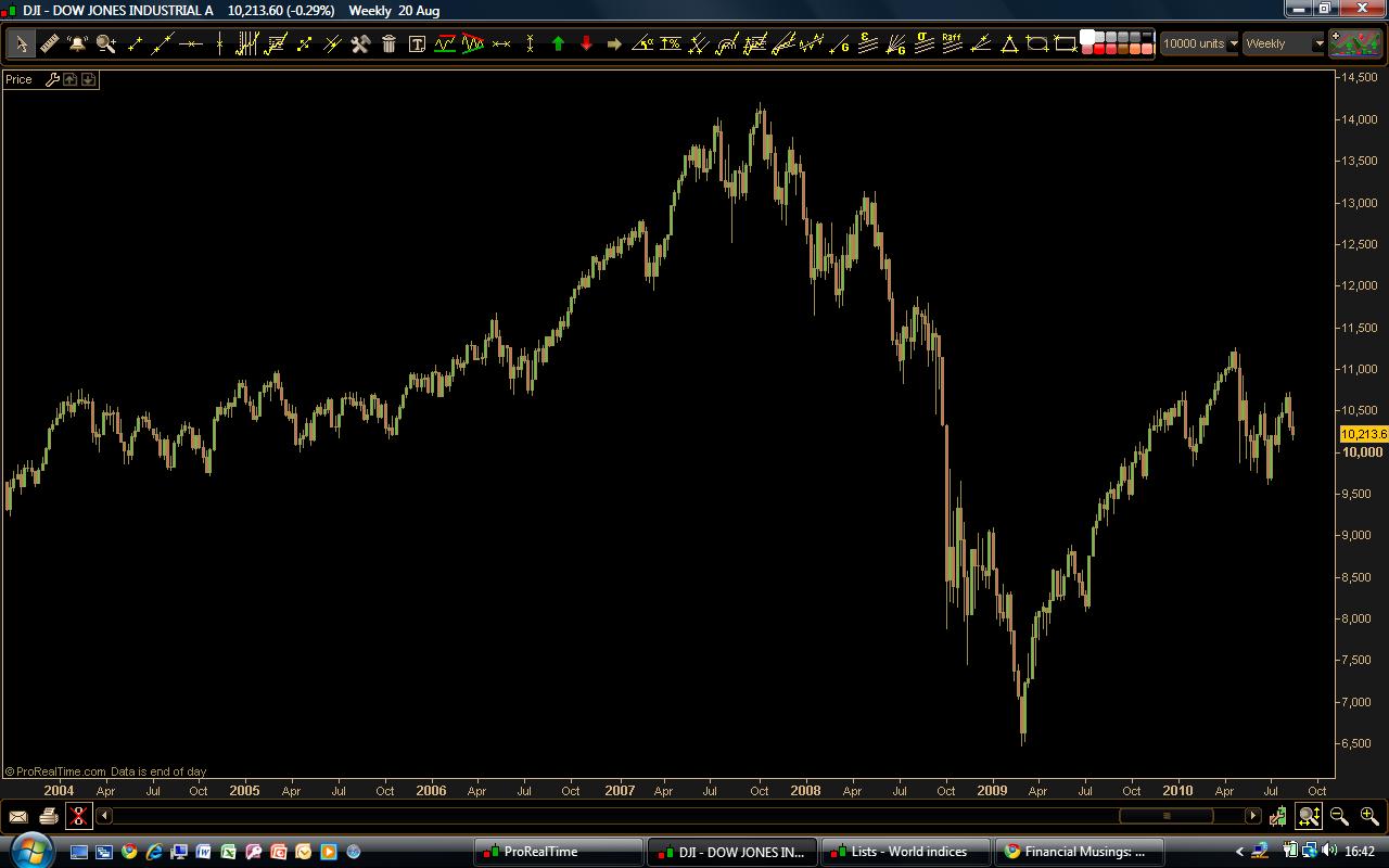 Financial Musings August 2010