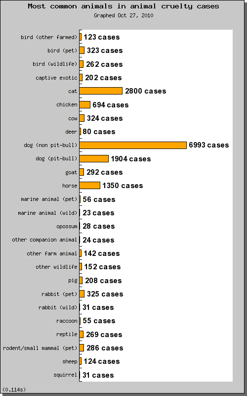 Animals need our help Animal Cruelty Statistics
