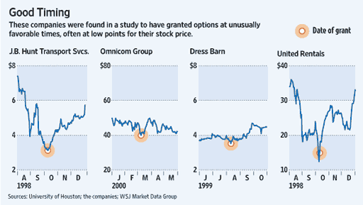 backdating of stock options is unethical because