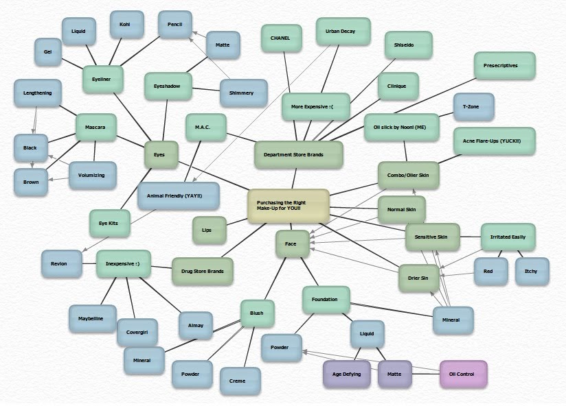 BiBi's Spot: The Potential Benefits of Mind Mapping