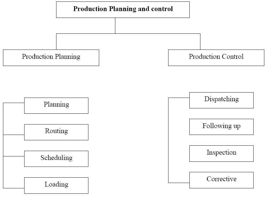production-planning-and-control-ppc-functions-of-production-planning-and-control-ppc
