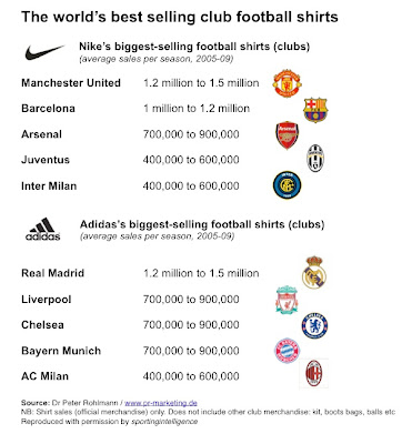 Football+Best-selling-shirts31.8.10.jpg