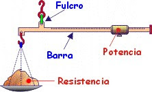 Cómo actúan las palancas