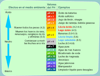 Valores del PH